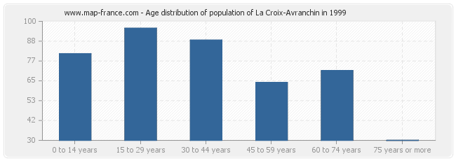 Age distribution of population of La Croix-Avranchin in 1999